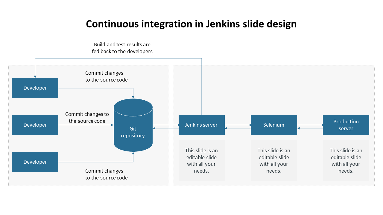Amazing Continuous Integration In Jenkins Slide Design